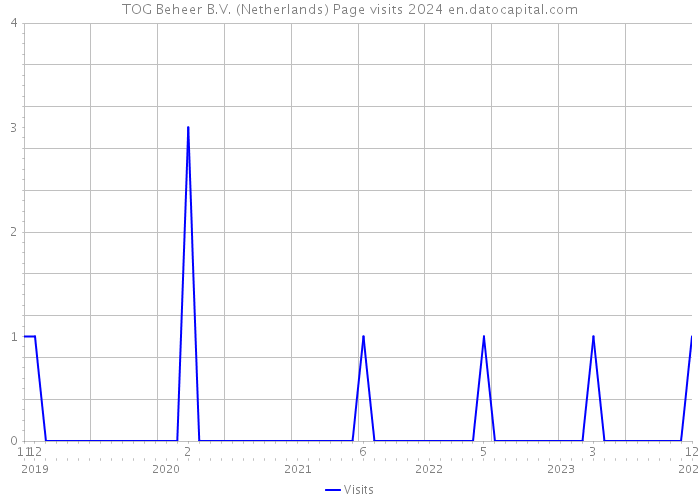 TOG Beheer B.V. (Netherlands) Page visits 2024 