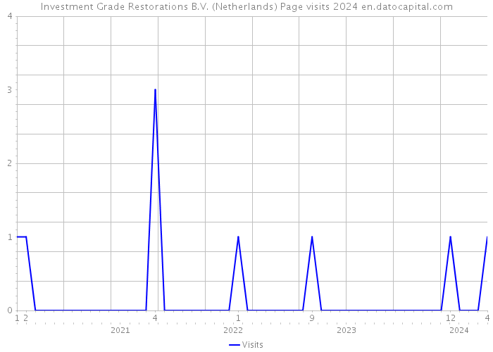Investment Grade Restorations B.V. (Netherlands) Page visits 2024 