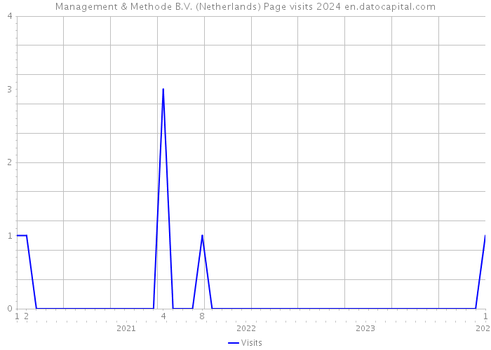 Management & Methode B.V. (Netherlands) Page visits 2024 