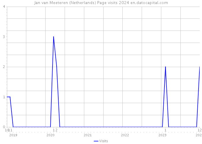 Jan van Meeteren (Netherlands) Page visits 2024 