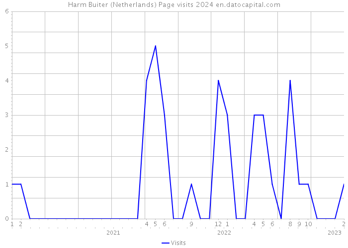 Harm Buiter (Netherlands) Page visits 2024 