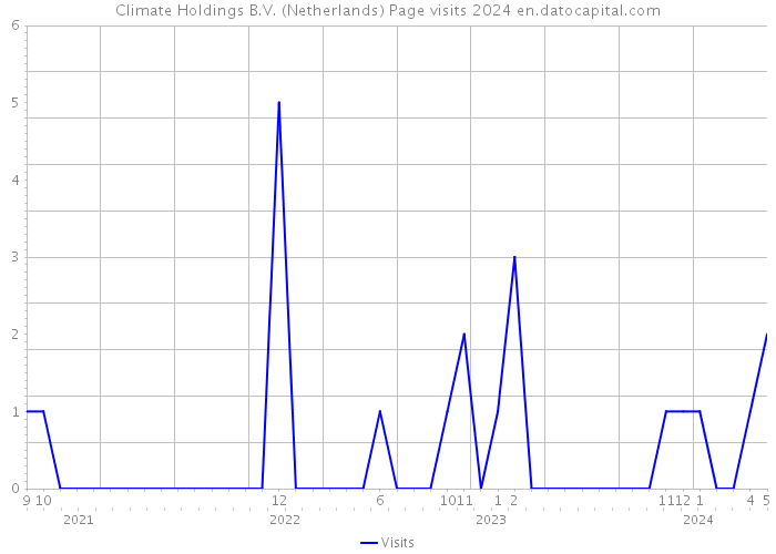 Climate Holdings B.V. (Netherlands) Page visits 2024 