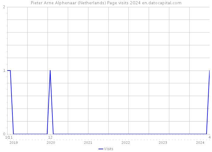 Pieter Arne Alphenaar (Netherlands) Page visits 2024 