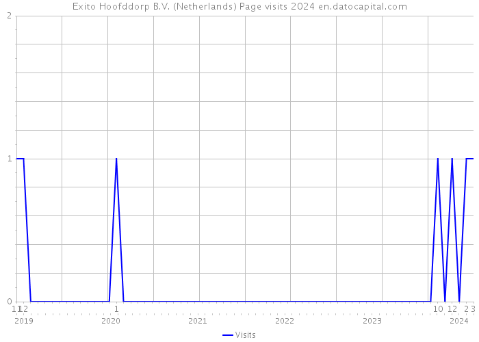 Exito Hoofddorp B.V. (Netherlands) Page visits 2024 