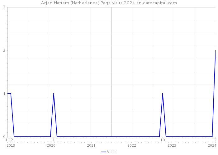 Arjan Hattem (Netherlands) Page visits 2024 