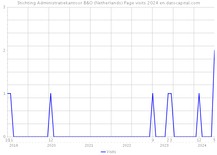 Stichting Administratiekantoor B&O (Netherlands) Page visits 2024 