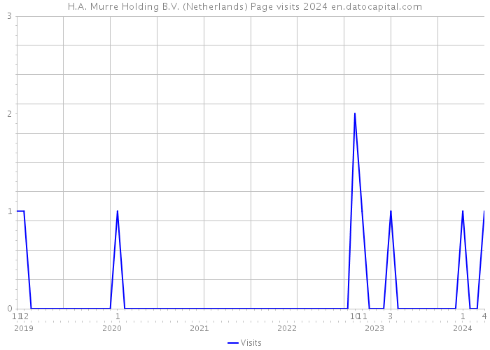 H.A. Murre Holding B.V. (Netherlands) Page visits 2024 