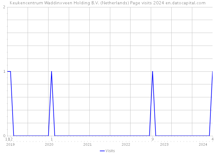 Keukencentrum Waddinxveen Holding B.V. (Netherlands) Page visits 2024 