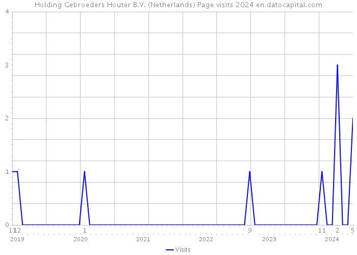 Holding Gebroeders Houter B.V. (Netherlands) Page visits 2024 