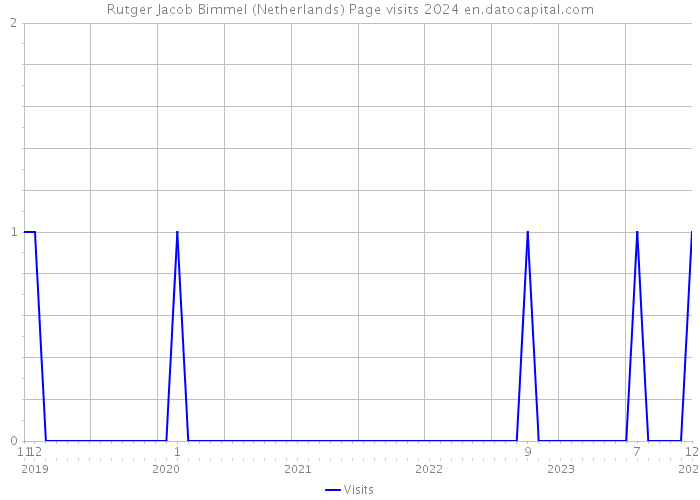 Rutger Jacob Bimmel (Netherlands) Page visits 2024 