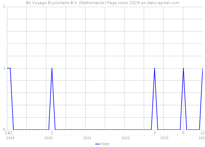 En Voyage Exploitatie B.V. (Netherlands) Page visits 2024 