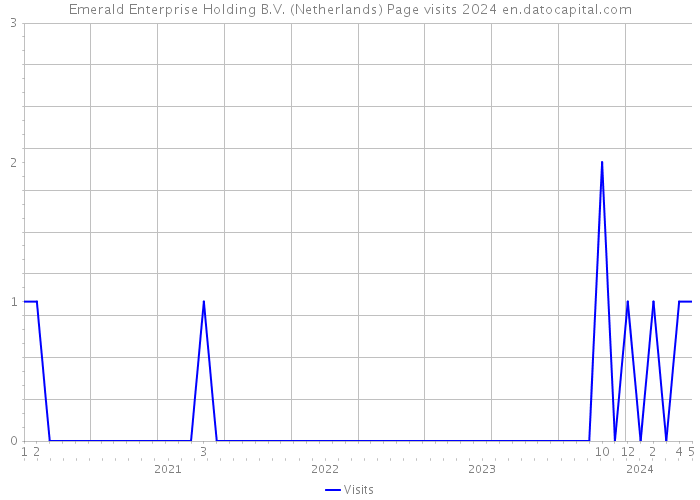 Emerald Enterprise Holding B.V. (Netherlands) Page visits 2024 