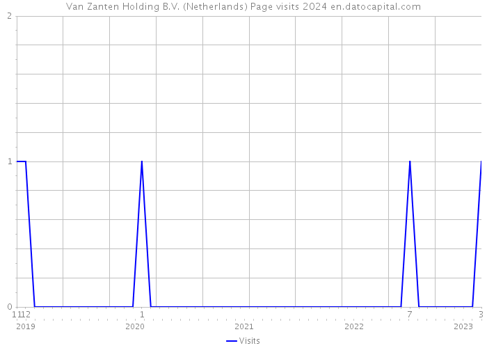 Van Zanten Holding B.V. (Netherlands) Page visits 2024 