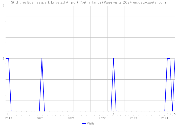 Stichting Businesspark Lelystad Airport (Netherlands) Page visits 2024 