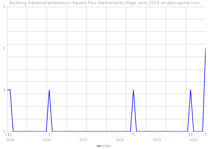Stichting Administratiekantoor Square Flex (Netherlands) Page visits 2024 