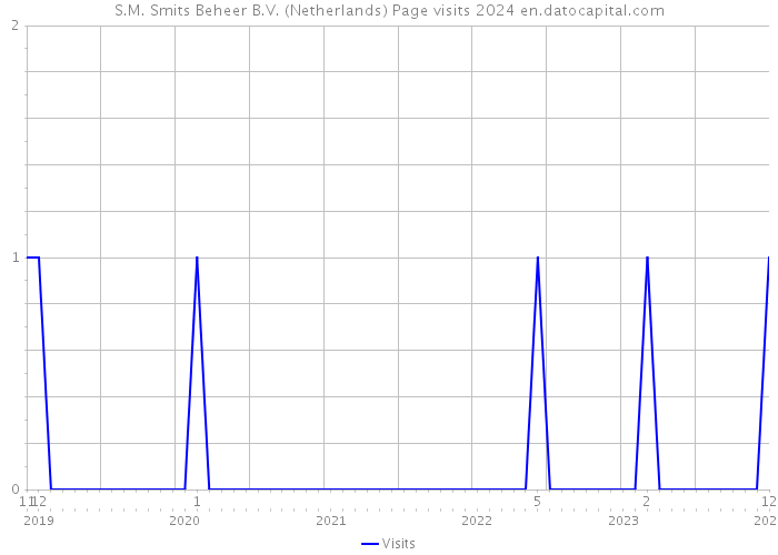 S.M. Smits Beheer B.V. (Netherlands) Page visits 2024 