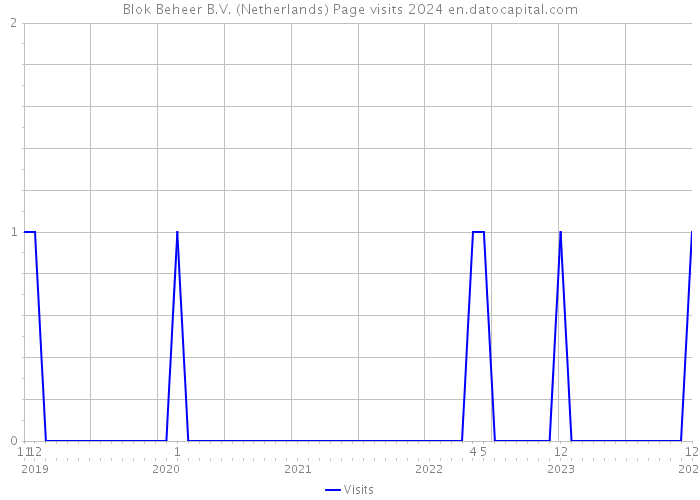 Blok Beheer B.V. (Netherlands) Page visits 2024 