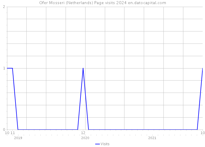Ofer Mosseri (Netherlands) Page visits 2024 