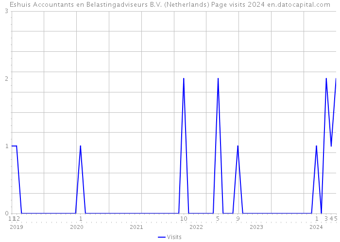 Eshuis Accountants en Belastingadviseurs B.V. (Netherlands) Page visits 2024 