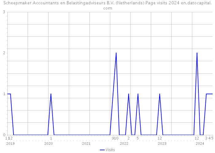 Scheepmaker Accountants en Belastingadviseurs B.V. (Netherlands) Page visits 2024 