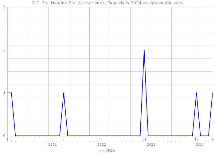 D.C. Spil Holding B.V. (Netherlands) Page visits 2024 