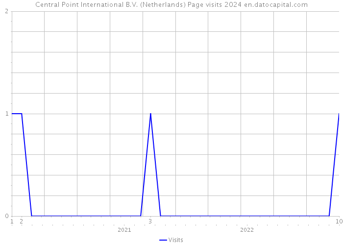 Central Point International B.V. (Netherlands) Page visits 2024 