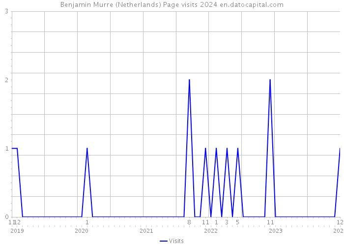 Benjamin Murre (Netherlands) Page visits 2024 