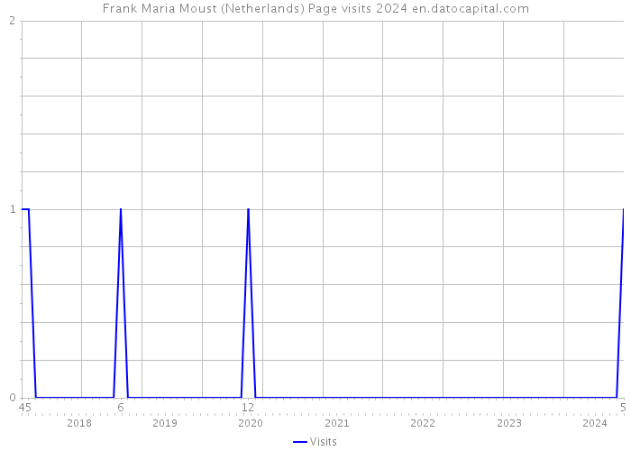 Frank Maria Moust (Netherlands) Page visits 2024 