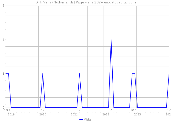 Dirk Vens (Netherlands) Page visits 2024 