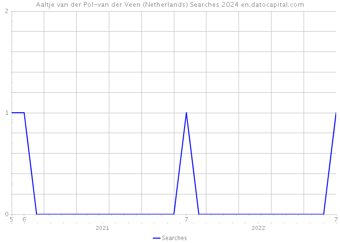 Aaltje van der Pol-van der Veen (Netherlands) Searches 2024 