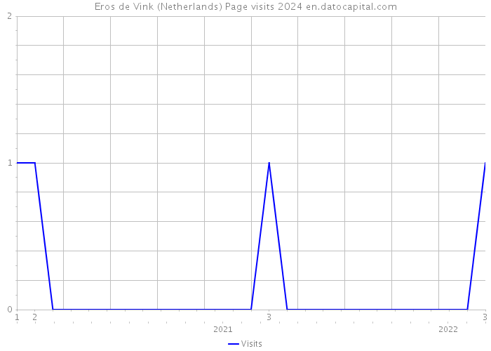 Eros de Vink (Netherlands) Page visits 2024 