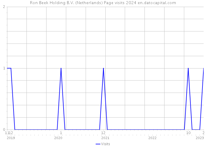 Ron Beek Holding B.V. (Netherlands) Page visits 2024 