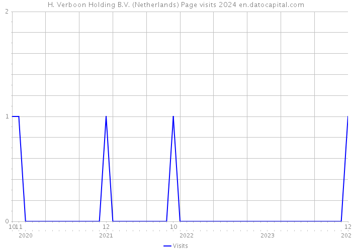 H. Verboon Holding B.V. (Netherlands) Page visits 2024 
