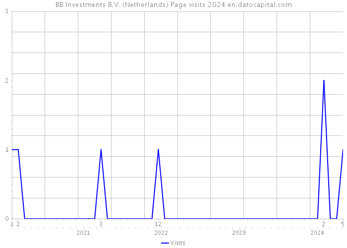 BB Investments B.V. (Netherlands) Page visits 2024 