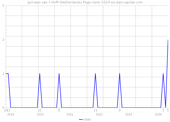 Jurriaan van 't Hoff (Netherlands) Page visits 2024 