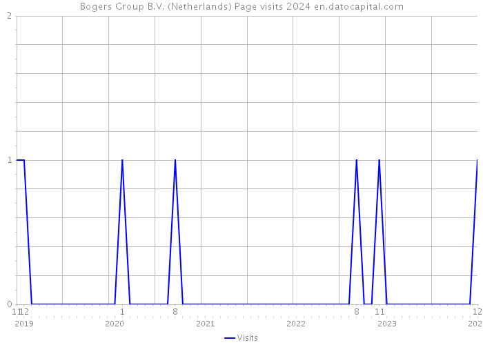 Bogers Group B.V. (Netherlands) Page visits 2024 