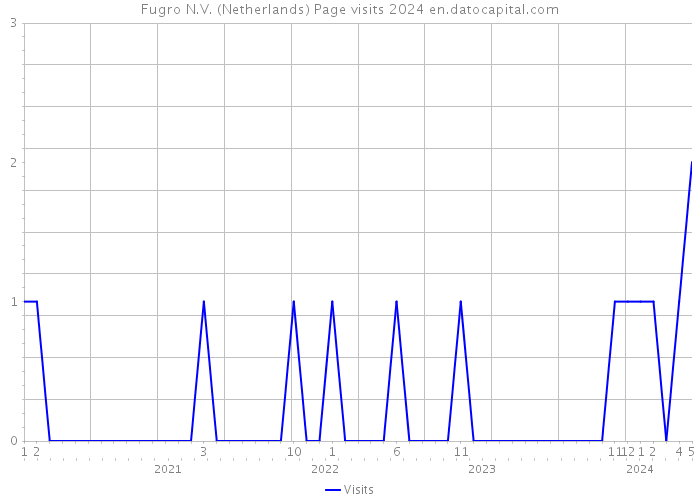 Fugro N.V. (Netherlands) Page visits 2024 