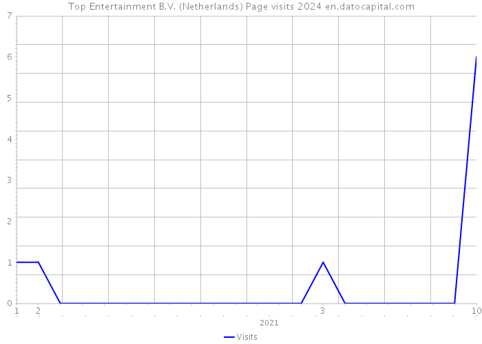 Top Entertainment B.V. (Netherlands) Page visits 2024 