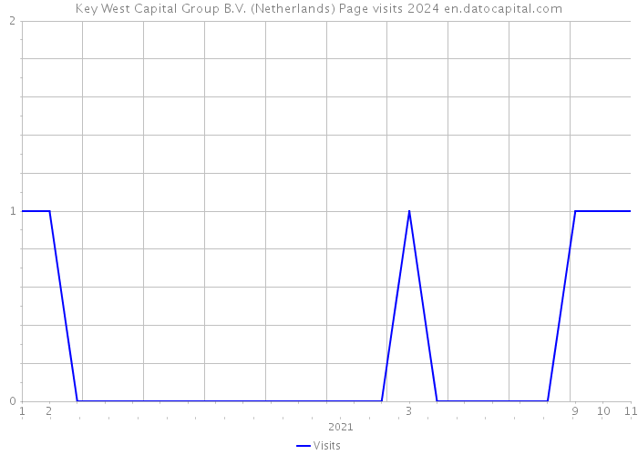 Key West Capital Group B.V. (Netherlands) Page visits 2024 