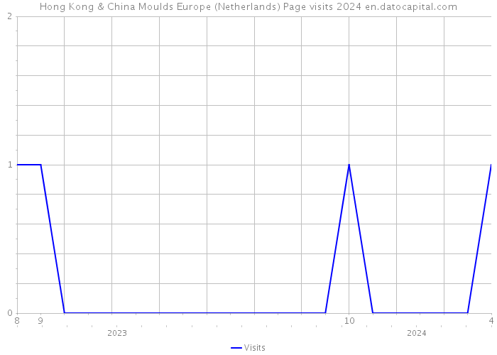 Hong Kong & China Moulds Europe (Netherlands) Page visits 2024 
