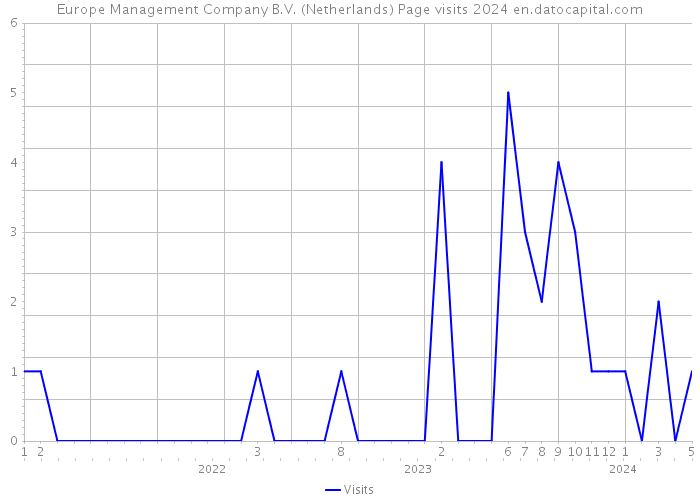 Europe Management Company B.V. (Netherlands) Page visits 2024 