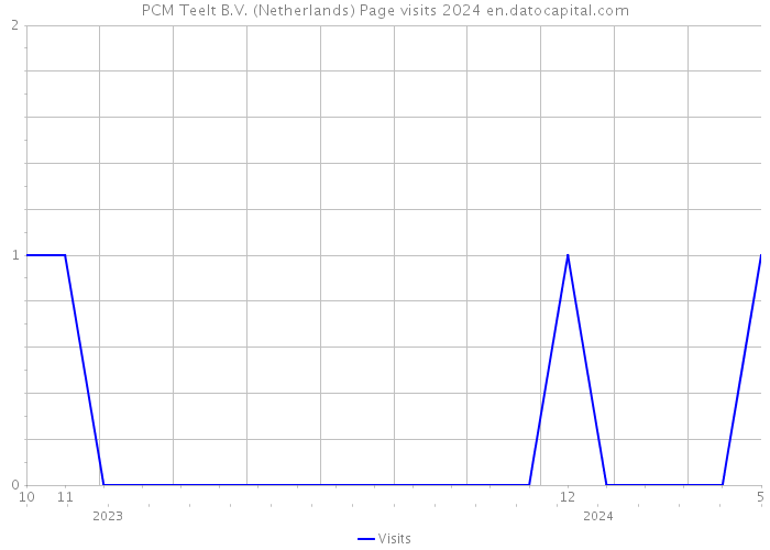 PCM Teelt B.V. (Netherlands) Page visits 2024 