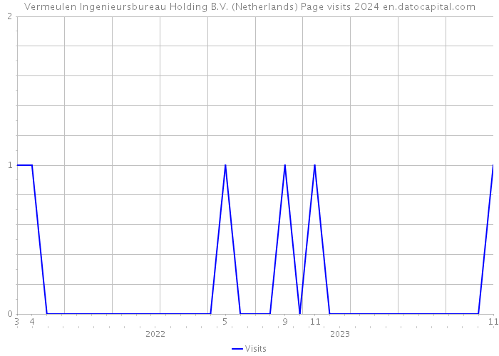 Vermeulen Ingenieursbureau Holding B.V. (Netherlands) Page visits 2024 