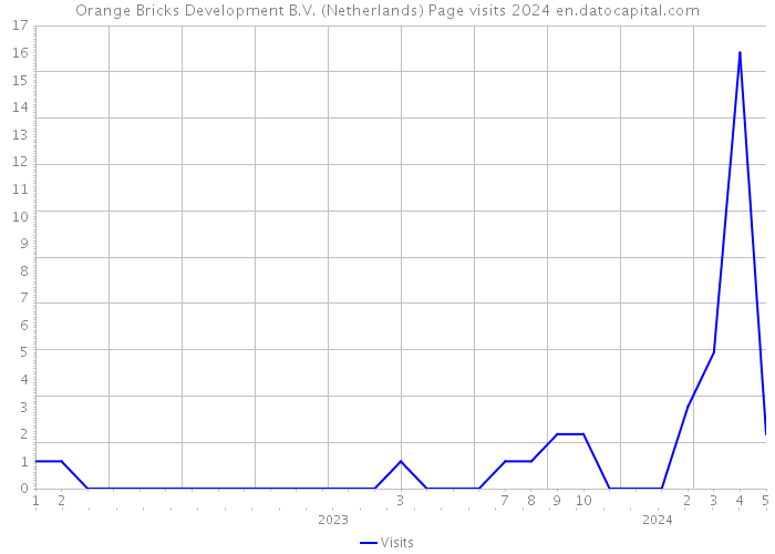 Orange Bricks Development B.V. (Netherlands) Page visits 2024 