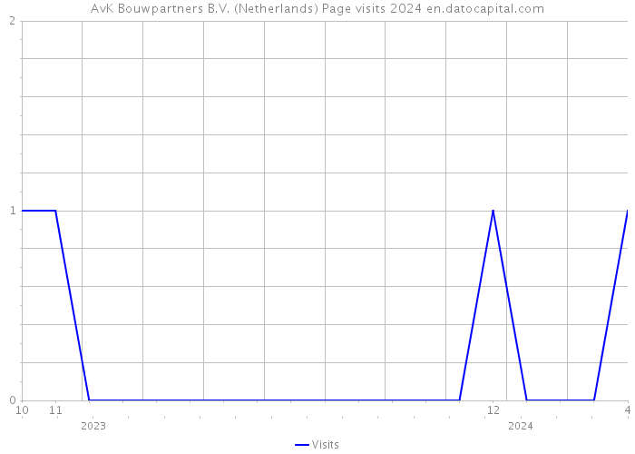 AvK Bouwpartners B.V. (Netherlands) Page visits 2024 