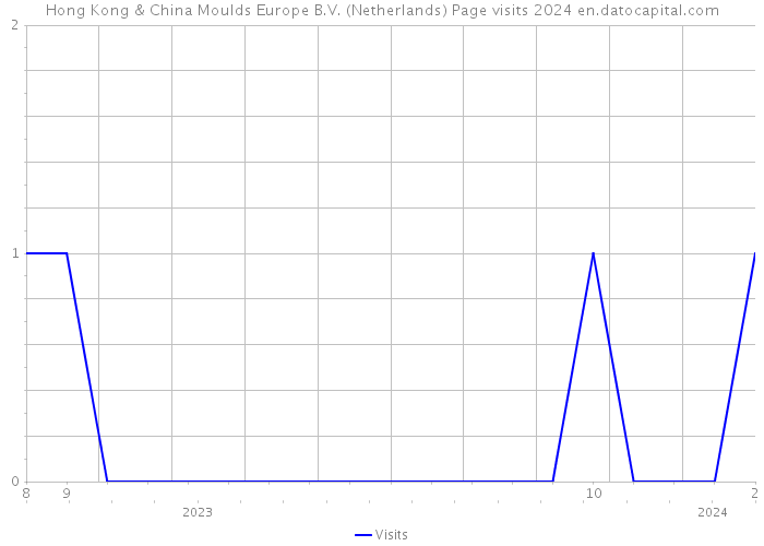 Hong Kong & China Moulds Europe B.V. (Netherlands) Page visits 2024 