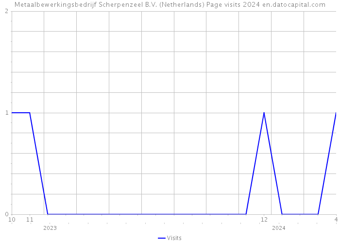Metaalbewerkingsbedrijf Scherpenzeel B.V. (Netherlands) Page visits 2024 