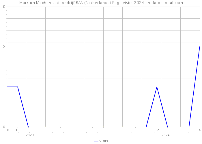 Marrum Mechanisatiebedrijf B.V. (Netherlands) Page visits 2024 