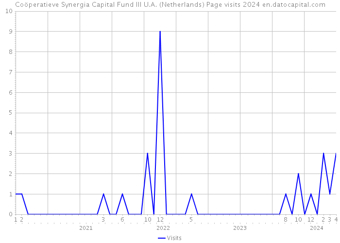 Coöperatieve Synergia Capital Fund III U.A. (Netherlands) Page visits 2024 