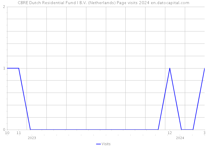 CBRE Dutch Residential Fund I B.V. (Netherlands) Page visits 2024 